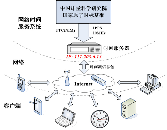 NIM网络授时服务
